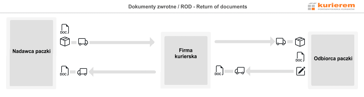dokumenty zwrotne