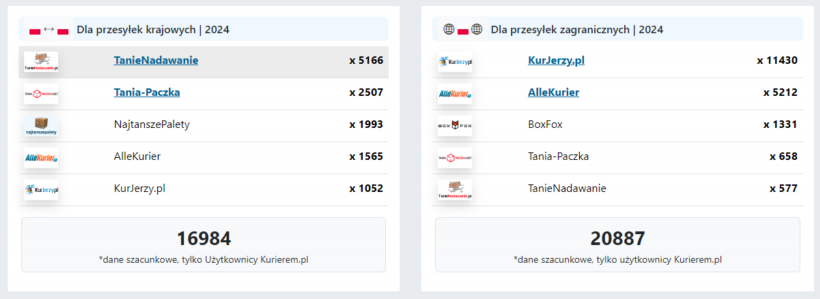 Oceny firm kurierskich w Opineo.pl