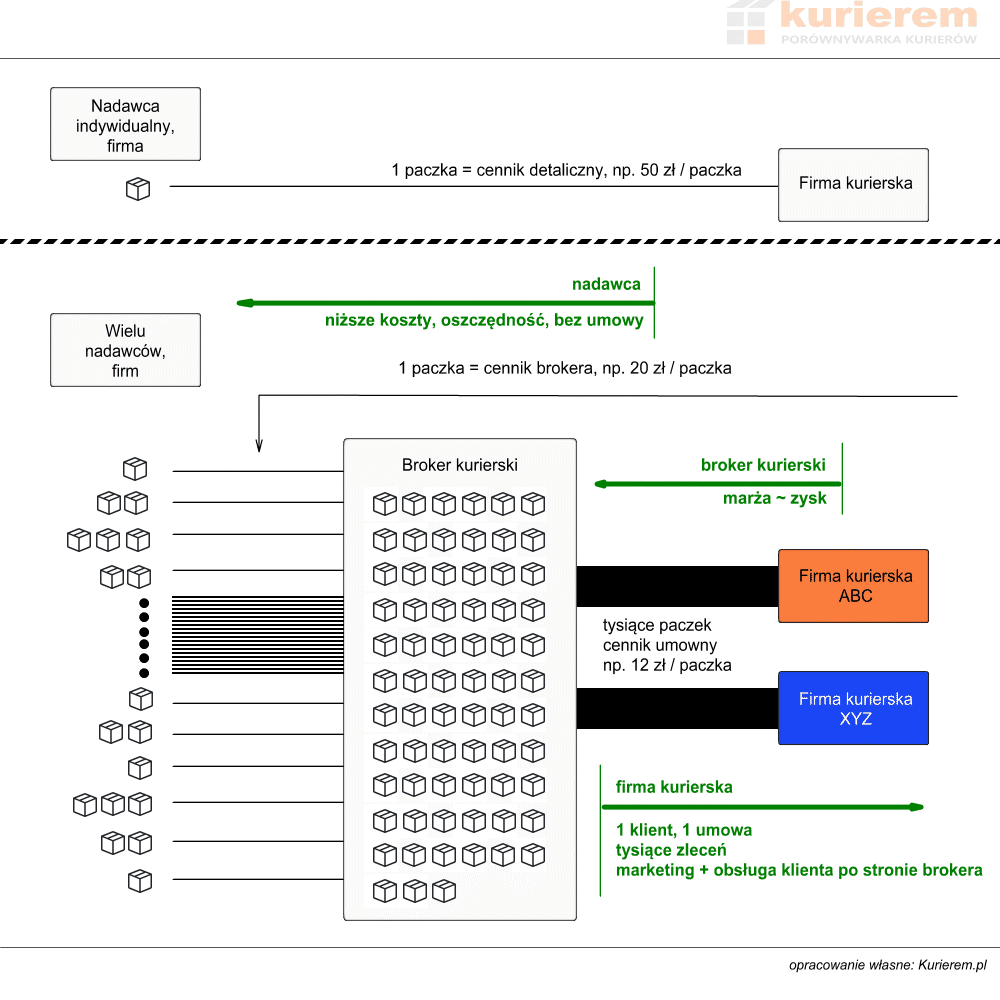 schemat jak działa broker