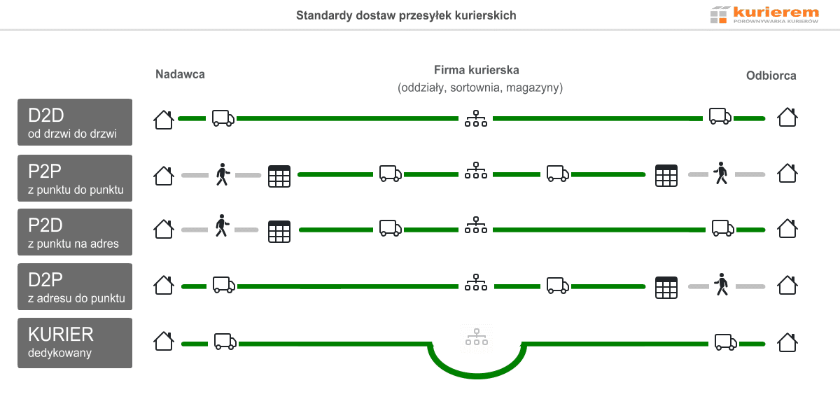standardy dostw kurierskich D2D P2P