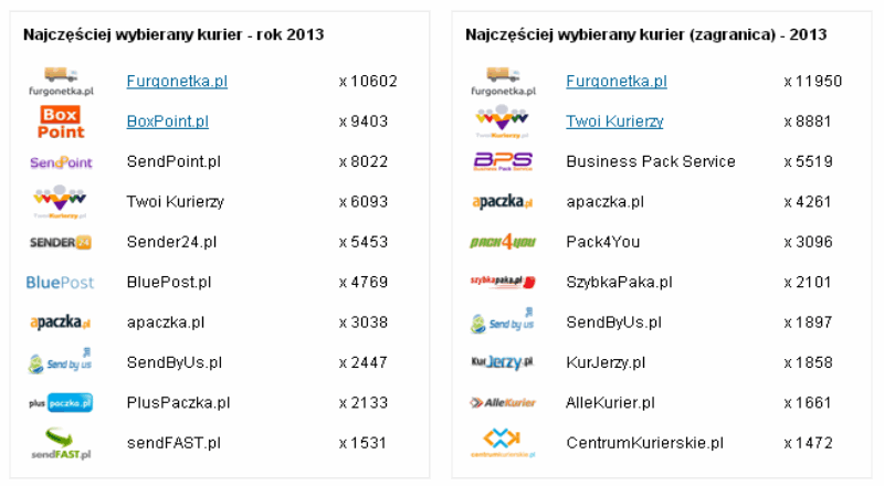 kurierzy 2013
